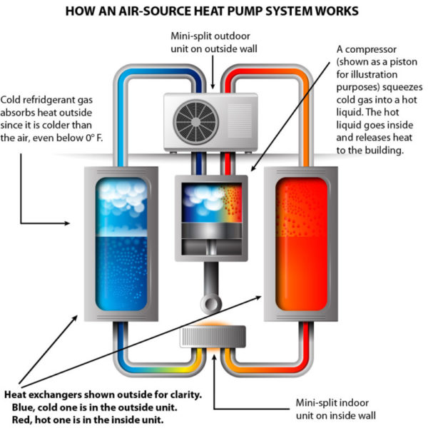 How an air-source heat pump system works